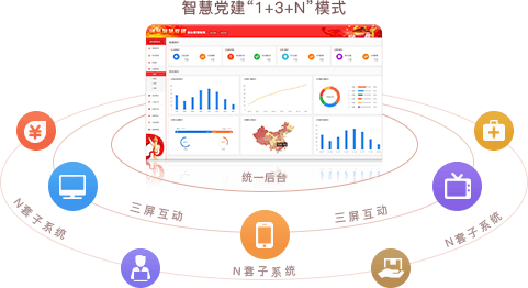 智慧黨建系統優勢之統一后臺，三屏互動（“1+3+N”模式）